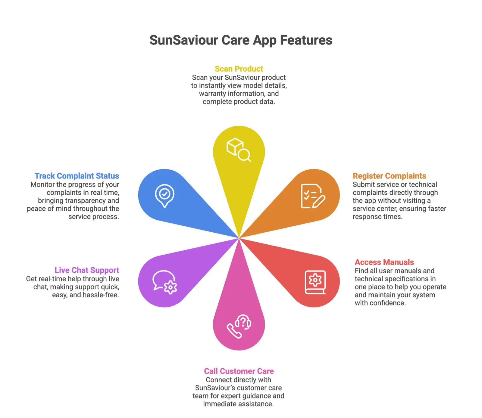 SunSaviour Care App 