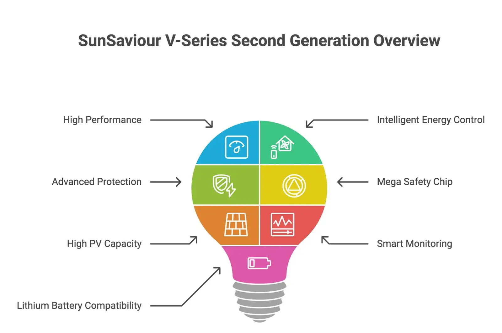 V-Series Second Generation Hybrid Inverters